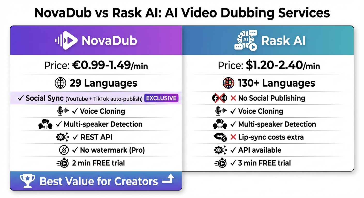 Confronto NovaDub vs Rask AI - Infografica